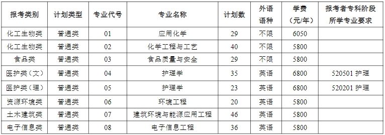 常州大学2025年专转本招生计划