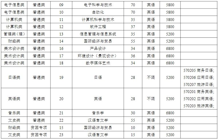常州大学2025年专转本招生计划