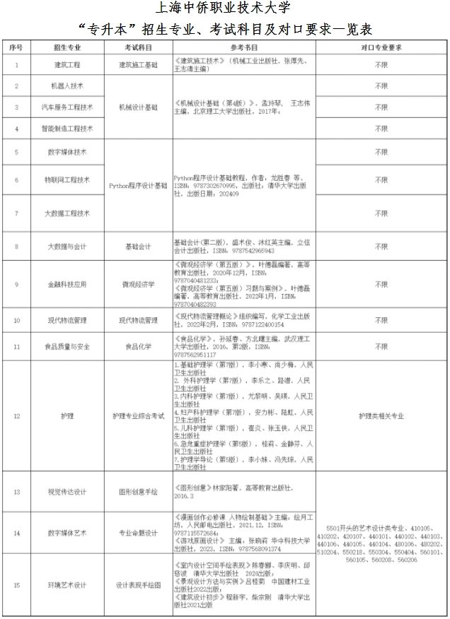 上海中侨职业技术大学2025年专升本招生专业