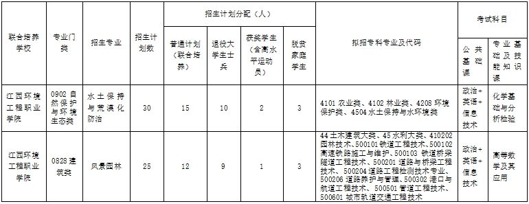 南昌工程学院2025年专升本招生计划