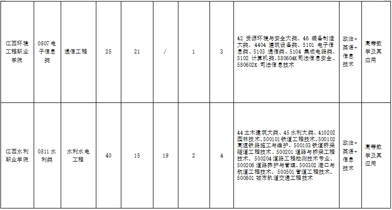 南昌工程学院2025年专升本招生计划