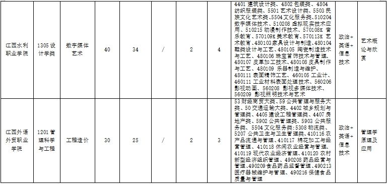 南昌工程学院2025年专升本招生计划