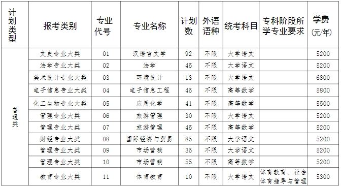 盐城师范学院2025年专转本招生计划