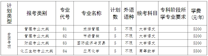 盐城师范学院2025年专转本招生计划