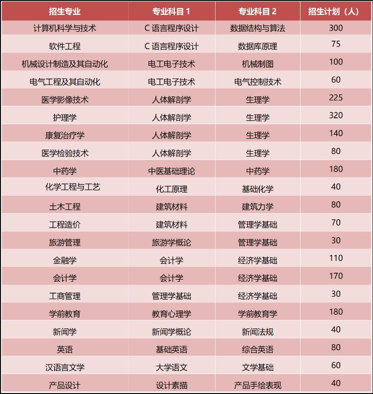 2025年齐鲁理工学院专升本自荐考试科目