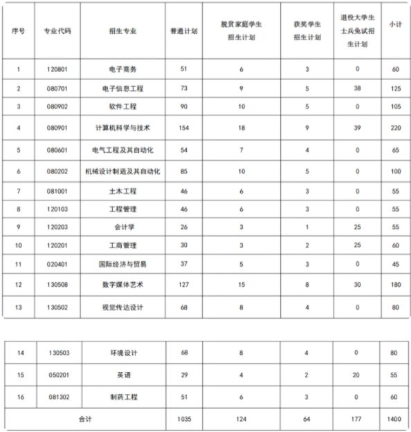 南昌大学科学技术学院2025年普通专升本招生专业计划表