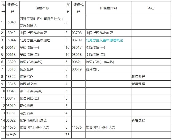 2025年4月黑龙江自考专升本俄语专业计划