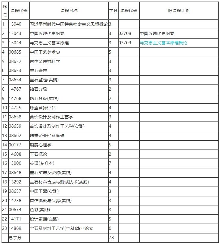 2025年4月黑龙江自考专升本宝石及材料工艺学专业计划
