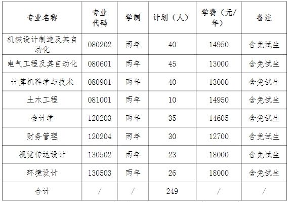 湖南工业大学科技学院2025年专升本招生计划