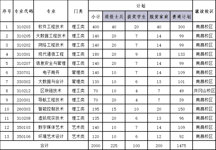 江西软件职业技术大学2025年专升本招生计划