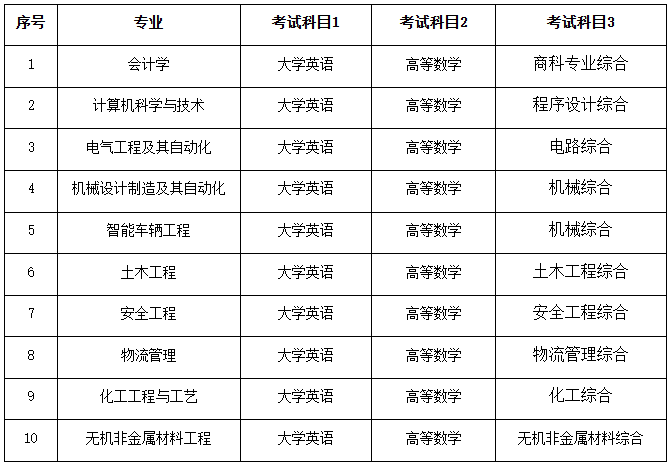 湖南工学院2025年专升本招生专业