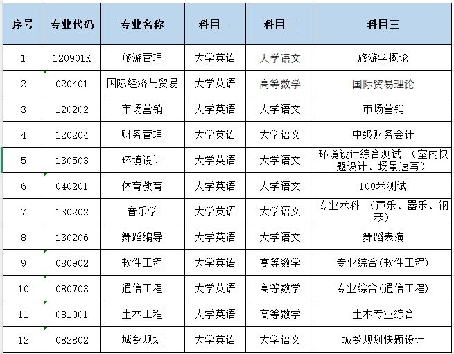 湖南文理学院芙蓉学院2025年专升本招生专业