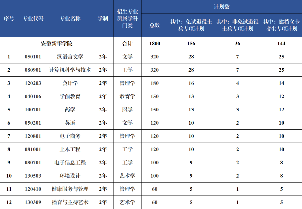 安徽新华学院2025年专升本招生专业