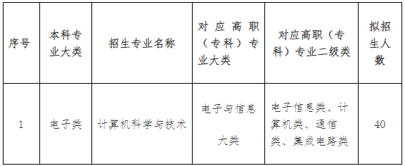 天水师范学院2025年专升本招生计划