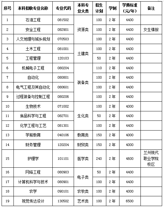 陇东学院2025年专升本招生专业