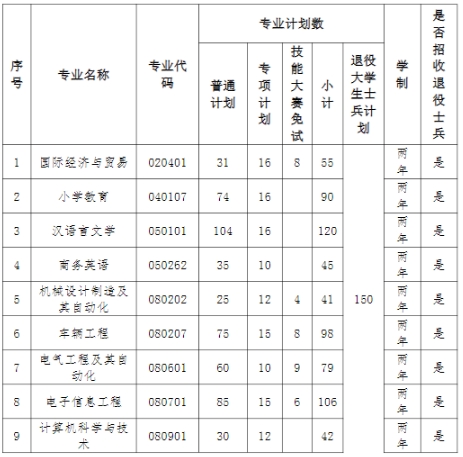 湖北理工学院2025年普通专升本招生专业