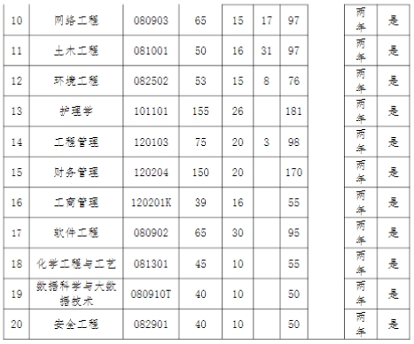 湖北理工学院2025年普通专升本招生专业