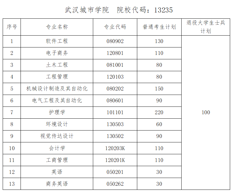 武汉城市学院2025年专升本招生计划