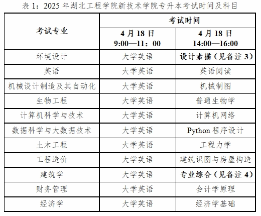 湖北工程学院新技术学院2025年专升本招生计划