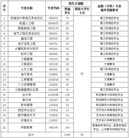 武昌工学院2025年专升本招生计划