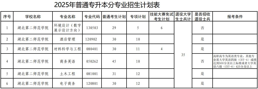 湖北第二师范学院2025年专升本招生计划