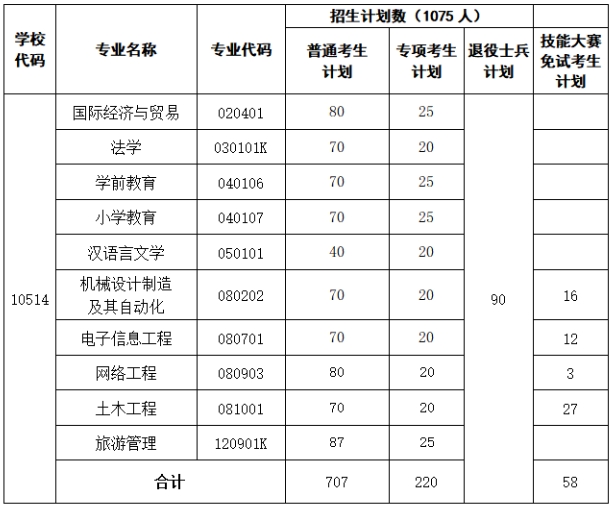 黄冈师范学院2025年普通专升本招生计划