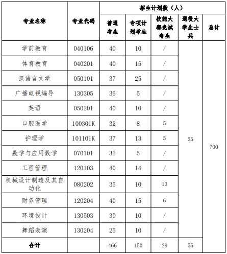 湖北科技学院2025年专升本招生计划