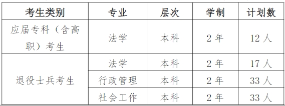 2025年华东政法大学专升本招生计划