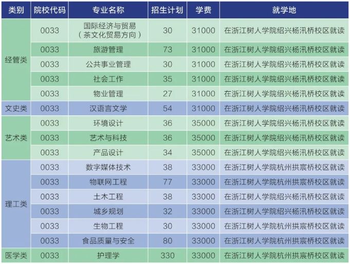 浙江树人学院2025年专升本招生计划