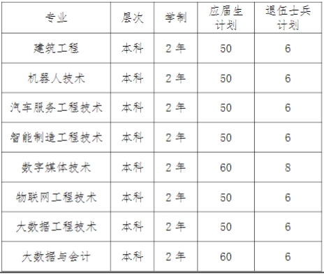 2025年上海中侨职业技术大学专升本招生计划
