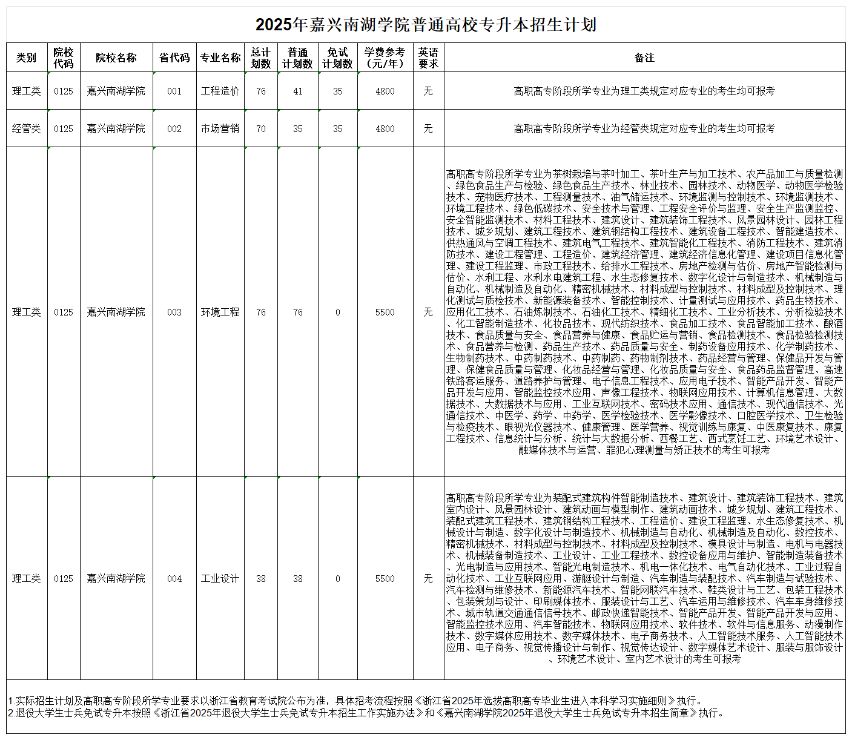 2025年嘉兴南湖学院专升本招生计划