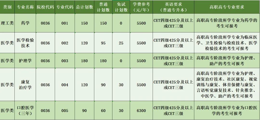 杭州医学院2025年专升本招生计划