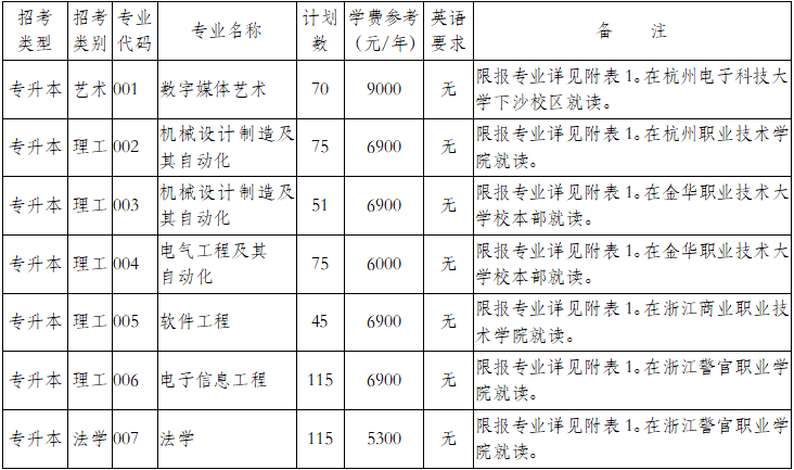 杭州电子科技大学2025年专升本招生计划