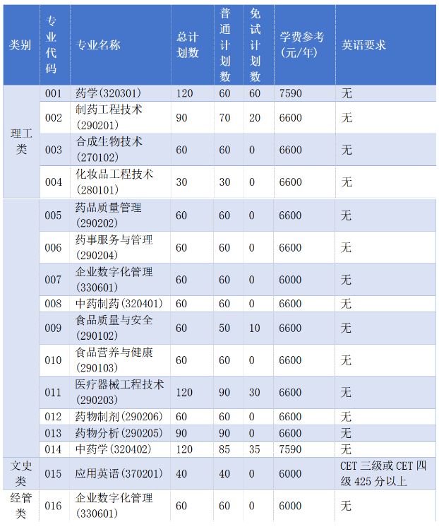 浙江药科职业大学2025年专升本招生计划