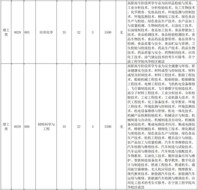 2025年宁波工程学院专升本招生计划