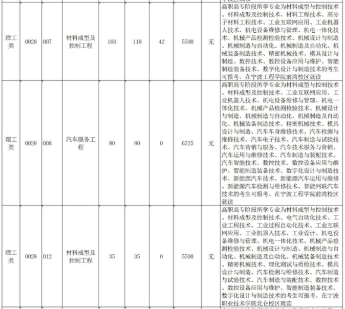 2025年宁波工程学院专升本招生计划