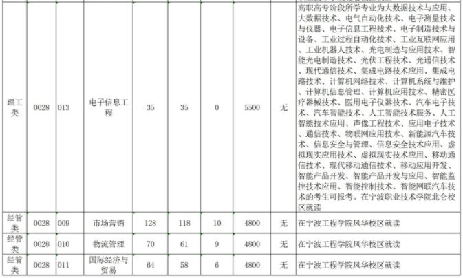 2025年宁波工程学院专升本招生计划