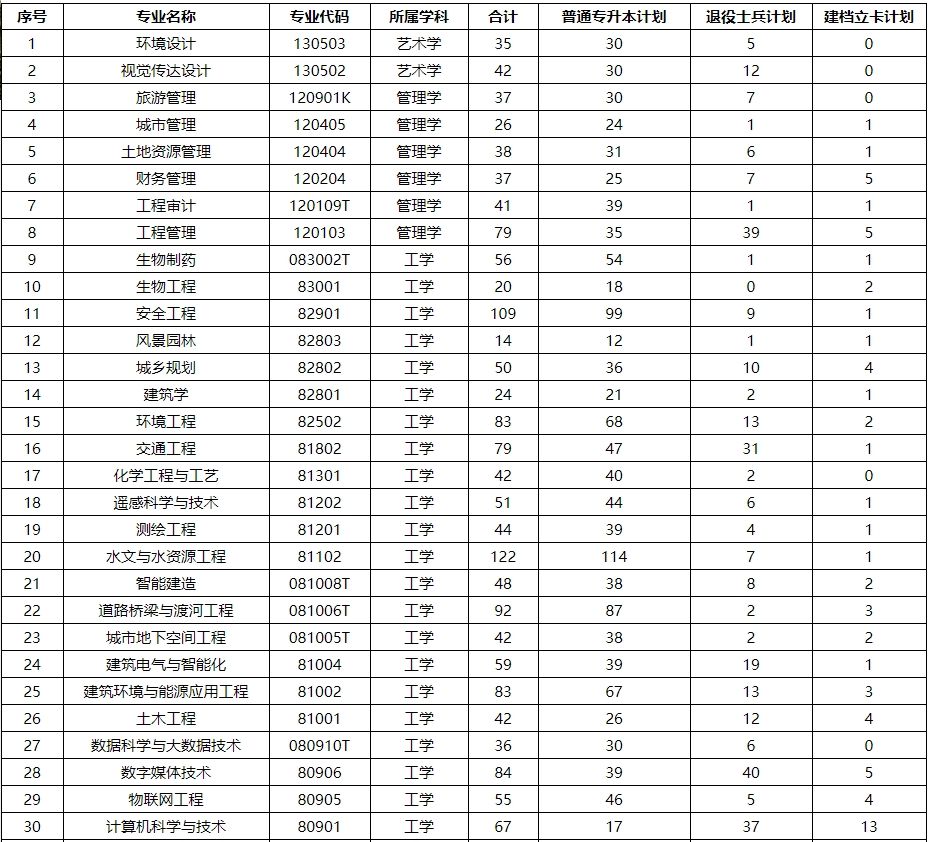 2025年河南城建学院专升本招生计划