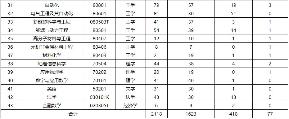 2025年河南城建学院专升本招生计划