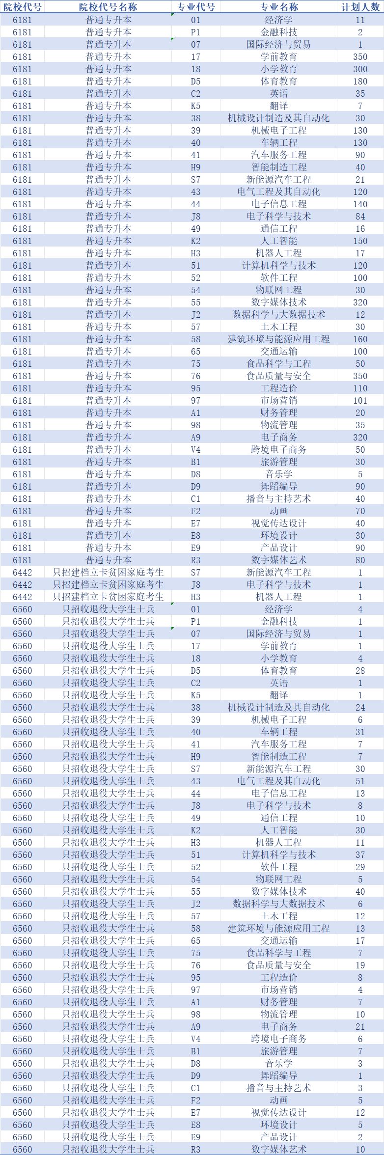 郑州科技学院2025年专升本招生计划