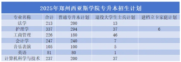 2025年郑州西亚斯学院专升本招生计划
