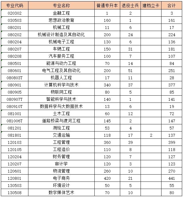 2025年黄河交通学院专升本招生计划