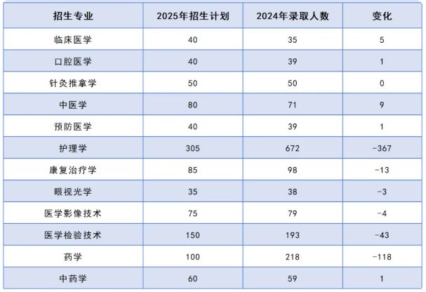 2025长沙医学院专升本招生计划