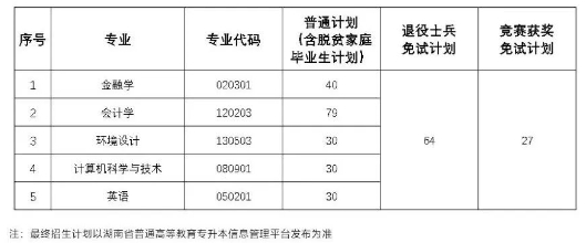 2025年中南林业科技大学涉外学院专升本招生计划