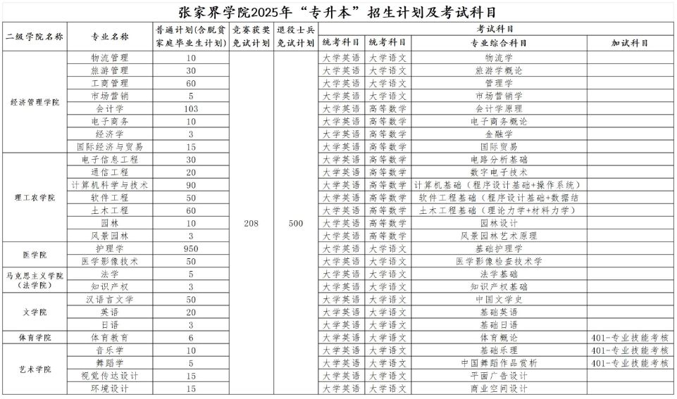 2025年张家界学院专升本招生计划