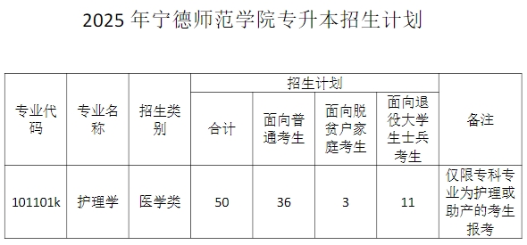 2025年宁德师范学院专升本招生计划