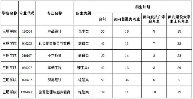三明学院2025年专升本招生计划