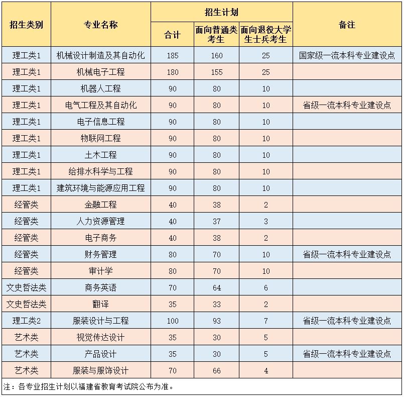 2025年闽南理工学院专升本分专业招生计划