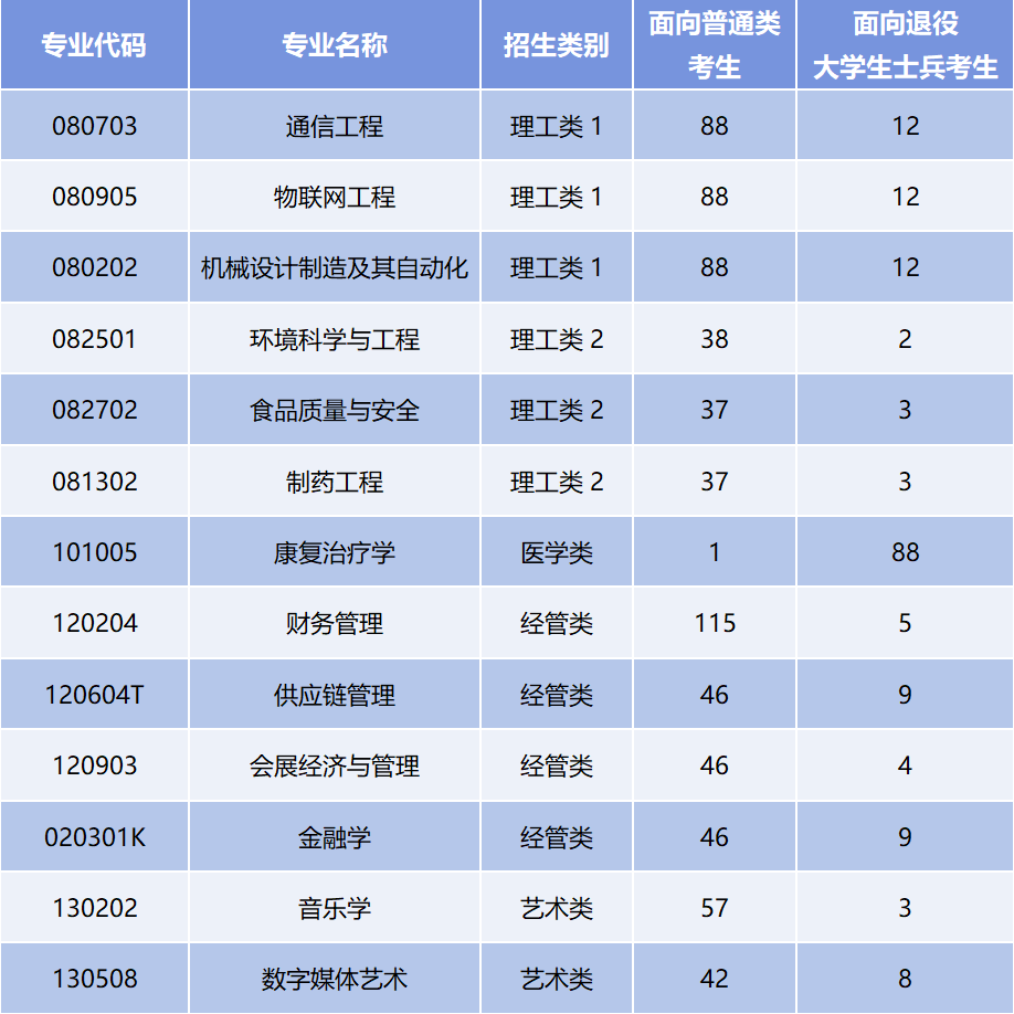 厦门华厦学院2025年专升本招生计划