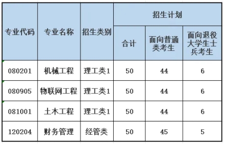 厦门工学院2025年专升本招生计划